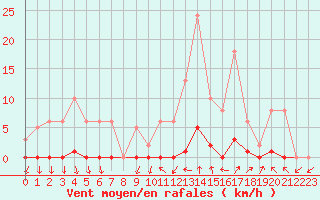 Courbe de la force du vent pour La Foux d