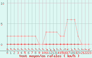 Courbe de la force du vent pour Saint-Paul-lez-Durance (13)