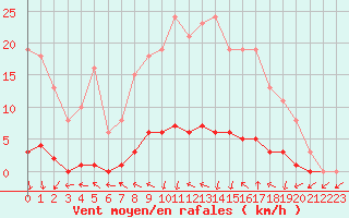 Courbe de la force du vent pour Dounoux (88)