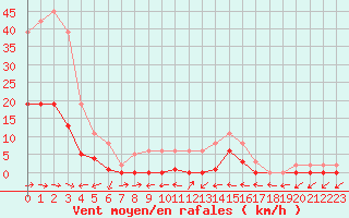 Courbe de la force du vent pour Le Luc (83)