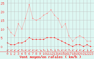 Courbe de la force du vent pour Sanary-sur-Mer (83)