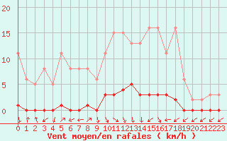 Courbe de la force du vent pour Herbault (41)