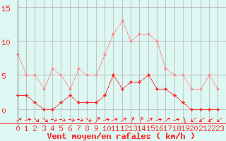 Courbe de la force du vent pour Ancey (21)