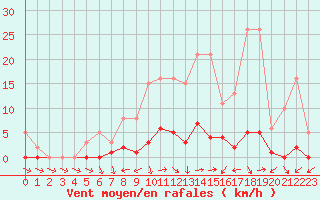 Courbe de la force du vent pour Challes-les-Eaux (73)