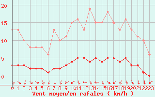 Courbe de la force du vent pour Amiens - Dury (80)