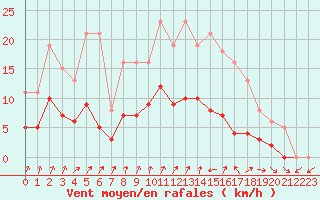 Courbe de la force du vent pour La Chapelle-Montreuil (86)