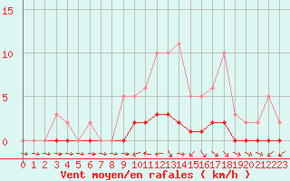 Courbe de la force du vent pour Fameck (57)