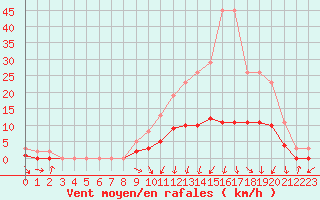 Courbe de la force du vent pour Charmant (16)