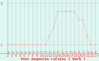 Courbe de la force du vent pour Mirepoix (09)