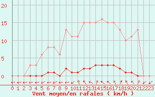 Courbe de la force du vent pour Almenches (61)