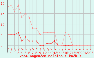 Courbe de la force du vent pour Donnemarie-Dontilly (77)