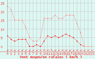 Courbe de la force du vent pour Connerr (72)