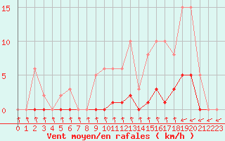 Courbe de la force du vent pour Lans-en-Vercors (38)