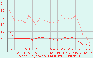 Courbe de la force du vent pour Trgueux (22)