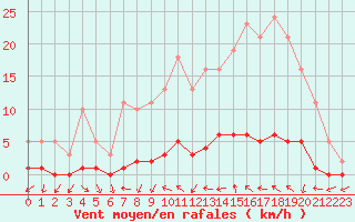 Courbe de la force du vent pour Sanary-sur-Mer (83)