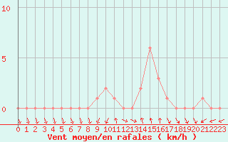 Courbe de la force du vent pour Gap-Sud (05)