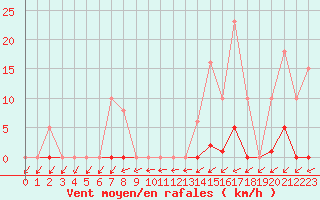 Courbe de la force du vent pour Lamballe (22)