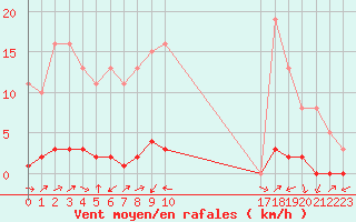 Courbe de la force du vent pour Bouligny (55)