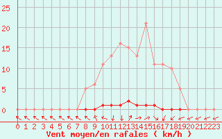 Courbe de la force du vent pour Dounoux (88)