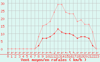 Courbe de la force du vent pour Christnach (Lu)