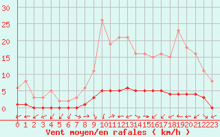 Courbe de la force du vent pour Bouligny (55)