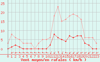 Courbe de la force du vent pour Combs-la-Ville (77)