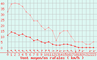 Courbe de la force du vent pour Lasfaillades (81)