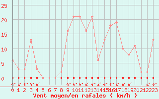 Courbe de la force du vent pour Laqueuille (63)