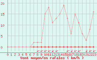 Courbe de la force du vent pour Laqueuille (63)