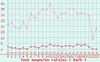 Courbe de la force du vent pour Laqueuille (63)