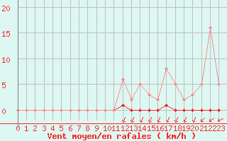 Courbe de la force du vent pour Saint-Vran (05)