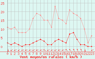 Courbe de la force du vent pour Croisette (62)