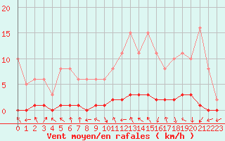 Courbe de la force du vent pour Charleville-Mzires / Mohon (08)