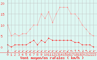 Courbe de la force du vent pour Tarare (69)