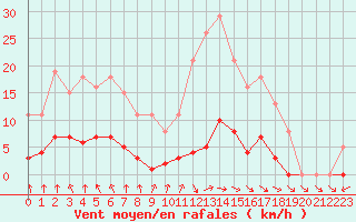 Courbe de la force du vent pour Gurande (44)
