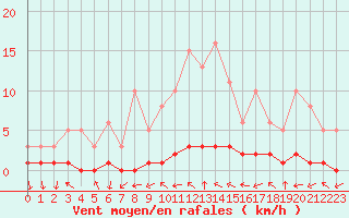 Courbe de la force du vent pour Sanary-sur-Mer (83)