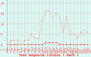 Courbe de la force du vent pour Xonrupt-Longemer (88)