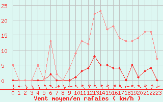 Courbe de la force du vent pour Montalbn