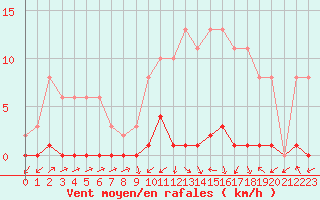 Courbe de la force du vent pour Saint-Germain-du-Puch (33)