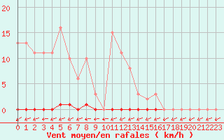 Courbe de la force du vent pour Eu (76)