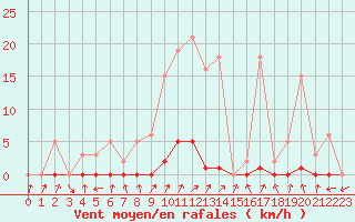 Courbe de la force du vent pour Gros-Rderching (57)