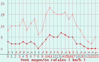 Courbe de la force du vent pour Quimperl (29)