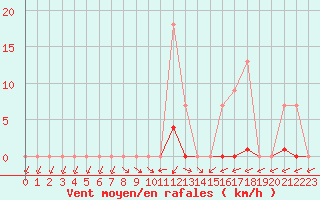 Courbe de la force du vent pour Bussy (60)