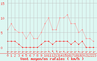 Courbe de la force du vent pour Cernay-la-Ville (78)