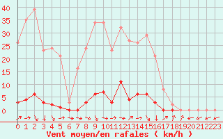 Courbe de la force du vent pour Pertuis - Grand Cros (84)