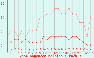 Courbe de la force du vent pour Sanary-sur-Mer (83)