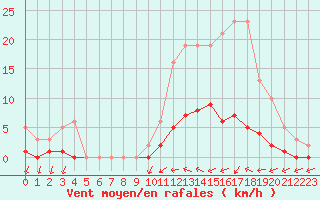 Courbe de la force du vent pour Neuville-de-Poitou (86)