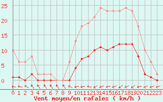 Courbe de la force du vent pour Hestrud (59)