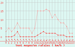 Courbe de la force du vent pour Nris-les-Bains (03)