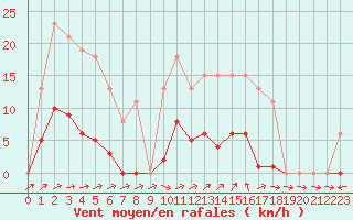 Courbe de la force du vent pour Nonaville (16)